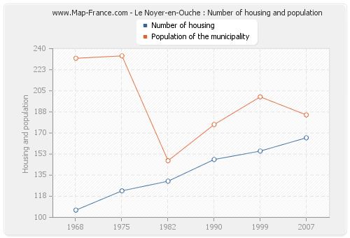 Le Noyer-en-Ouche : Number of housing and population